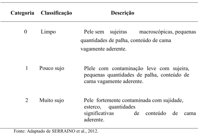 Tabela 1: Categorização do grau de sujidade da pele de bovinos. 