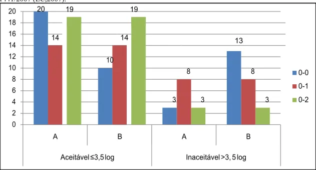 Gráfico 2: Classificação das contagens de Aeróbios Mesófilos em carcaças de bovinos abatidos  em  um  abatedouro-frigorífico  de  Uberlândia  em  aceitável  e  inaceitável