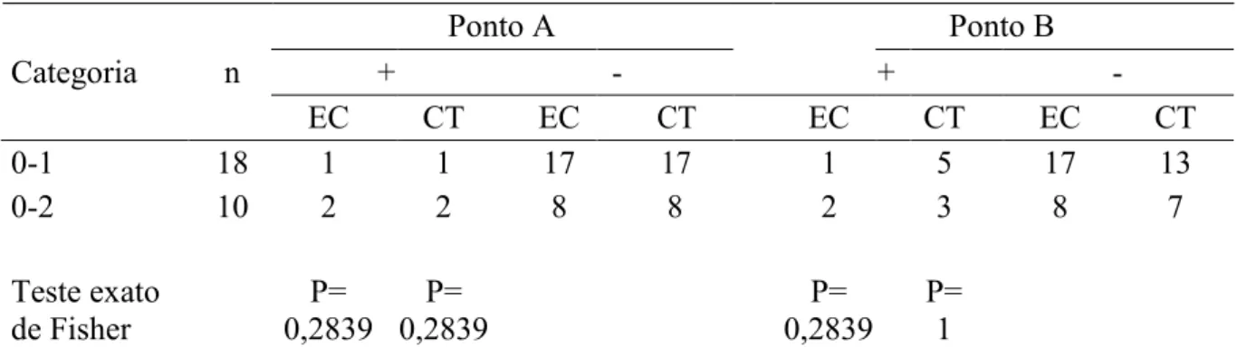 Tabela 1: Presença ou ausência de Escherichia coli e Coliformes Totais em dois pontos da linha  de abate de bovinos de acordo com categoria de sujidade da pele  dos animais (0-1 e 0-2)