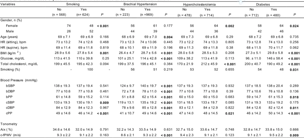 Table 2: Characteristics of patients with and without traditional cardiovascular risk factors