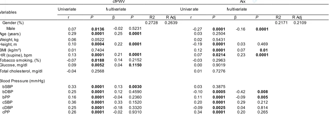 Table 3. Cardiovascular Risk Factors associated with carotid-femoral Pulse Wave Velocity (cfPWV) and Augmentation  Index (Aix) in the total group