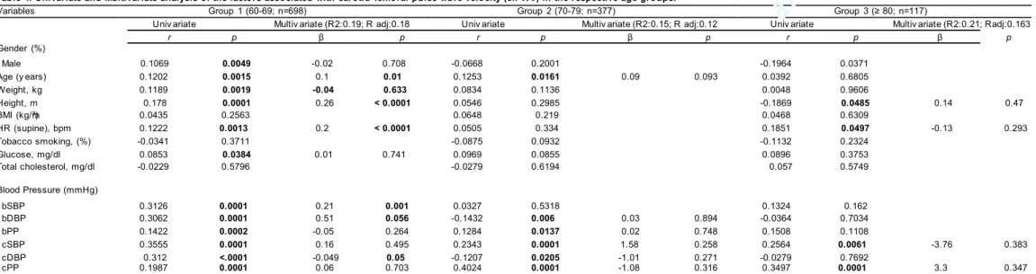Table 4. Univariate and Multivariate analysis of the factors associated with carotid -femoral pulse wave velocity (cfPWV) in the respective age groups