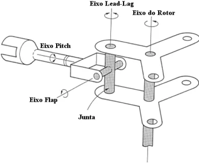 Figura 1.4: Representação esquemática da cabeça do rotor, adaptado de Watkinson (2003).