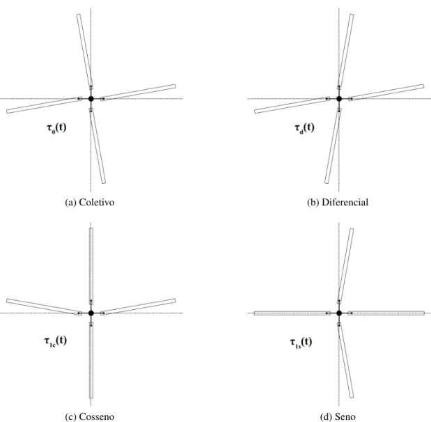 Figura 2.3: Configurações dos modos do rotor - Coordenas de Coleman