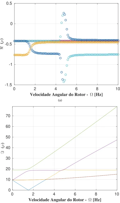 Figura 2.4: Análise de estabilidade do helicóptero durante o FRS: (a) Evolução da parte real do autovalor e (b) Evolução da parte imaginária do autovalor.
