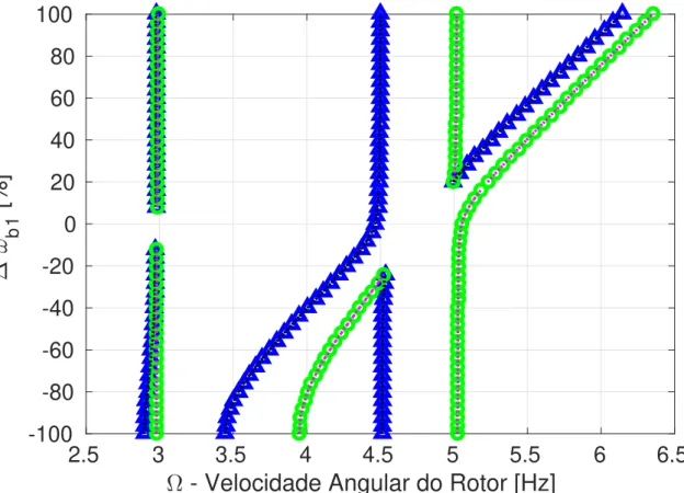Figura 2.7: Regiões de instabilidade devido a presença da anisotropia na primeira pá.