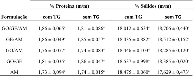 Tabela 7  –  Teor proteico e de sólidos totais. 