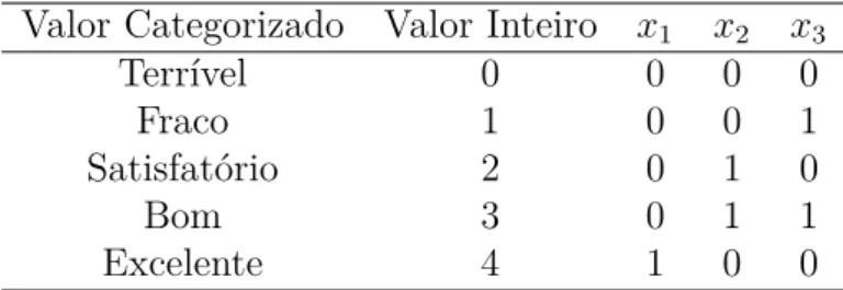 Tabela 2 – Codificação inteira-binária de um atributo categorizado Valor Categorizado Valor Inteiro x 1 x 2 x 3