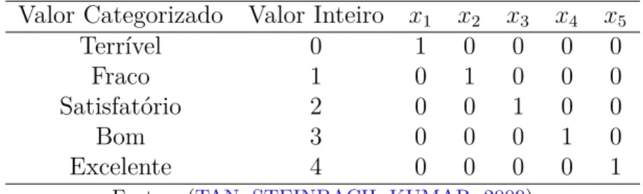 Tabela 3 – Codificação 1-de-n de um atributo categorizado Valor Categorizado Valor Inteiro x 1 x 2 x 3 x 4 x 5