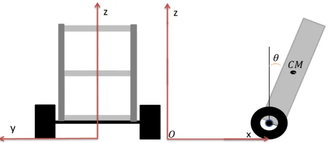 Figura 1.1: Ilustração de um veículo de duas rodas do tipo pêndulo invertido. 