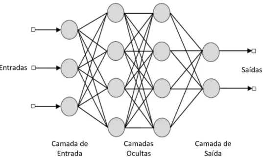 Figura 2.1: Representação da arquitetura de uma rede neural artificial multicamadas (Silva,  2006)