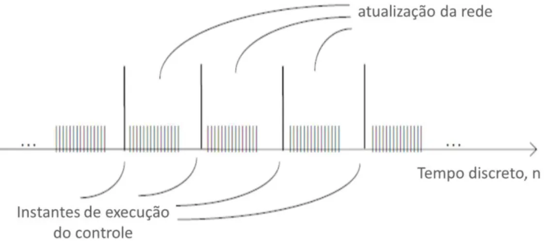 Figura 2.4: Relação temporal entre os instantes de execução do controle e o número de  iterações realizadas para a atualização da rede (Silva, 2006)
