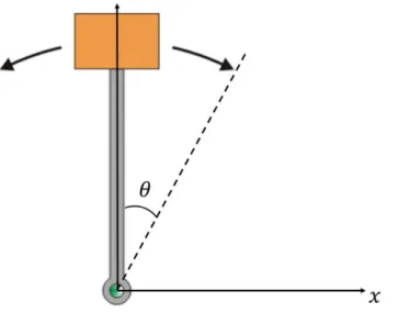Figura 2.17: Representação de uma planta que segue o princípio do pêndulo invertido. 