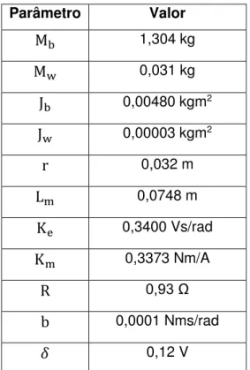 Tabela 3.1: Valor dos Parâmetros do Processo.  Parâmetro  Valor  M 1,304 kg  M 0,031 kg  J 0,00480 kgm 2 J 0,00003 kgm 2 r 0,032 m  L m 0,0748 m  K e 0,3400 Vs/rad  K m 0,3373 Nm/A  R 0,93 Ω b 0,0001 Nms/rad  0,12 V 
