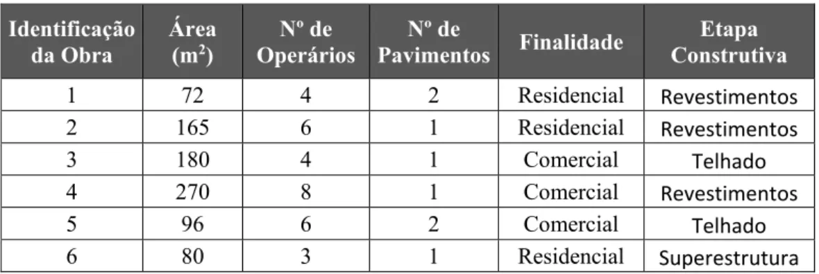 Tabela 2 – Dados das obras visitadas.  Identificação  da Obra  Área (m2)  Nº de  Operários  Nº de 