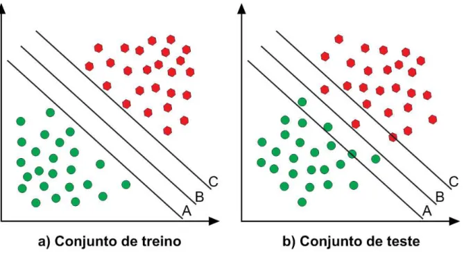 Figura 6: Exemplo de três hiperplanos que separam de forma correta o conjunto de treino