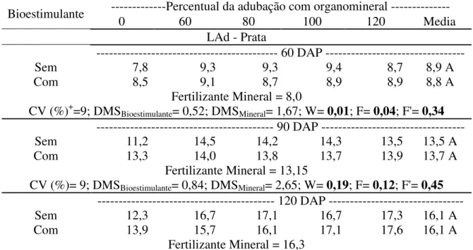 TABELA 7. Diâmetro (mm) de plantas de cana-de-açúcar em quatro épocas em função  do  percentual  da  adubação  de  plantio  com  FOM  de  lodo  de  esgoto  na  ausência  e  presença de bioestimulante e FM em LVAd e LAd