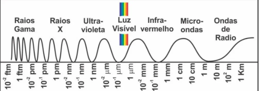 Figura 2 – Espectro Eletromagnético 