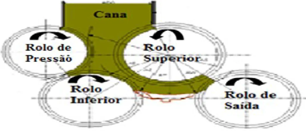 Figura 2.11  –  Vista lateral dos rolos de moendas e sentidos de rotação 
