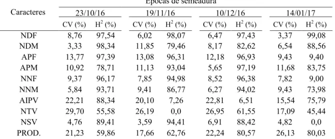 TABELA  3.  Coeficientes  de  variação  (CV)  e  determinação  genotípica  (H 2 )  de  caracteres  agronômicos, componentes de produção e produtividade de grãos de 15 cultivares de soja, avaliados  em quatro épocas de semeadura, ano agrícola 2016/2017, em 