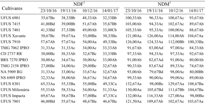 TABELA 5. Número de dias entre a emergência o florescimento (NDF) e a maturidade (NDM) de  quinze cultivares de soja, cultivadas em quatro épocas de semeadura, ano agrícola 2016/2017, em  Uberlândia-MG 