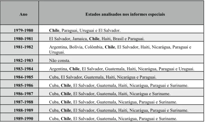 Tabela  1.  Países  analisados  na  seção  de  Informes  Especiais  dos  Informes  Anuais  da  CIDH de 1979 à 1990 