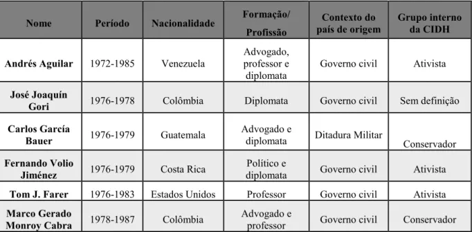 Tabela 4. Comissionados da Comissão Interamericana da Direitos Humanos durante as  décadas de 1970 e 1980 