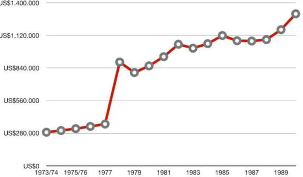 Gráfico 4. Orçamento da Comissão Interamericana de Direitos Humanos, entre os anos  de 1973 à 1989 