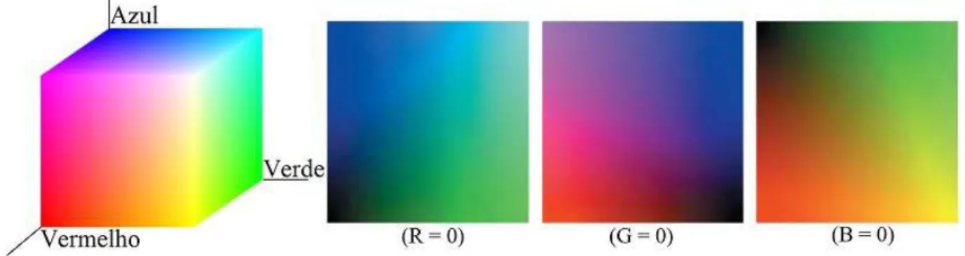Figura 3 – Cubo de cores RGB com as três superfícies ocultas Figura obtida de: Huang et al