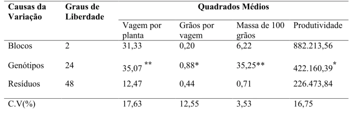 Tabela 02. Resumo das análises de variância das características avaliadas no experimento com genótipos de  feijoeiro comum, do grupo diversos, na época de inverno, em Uberlândia MG, 2016