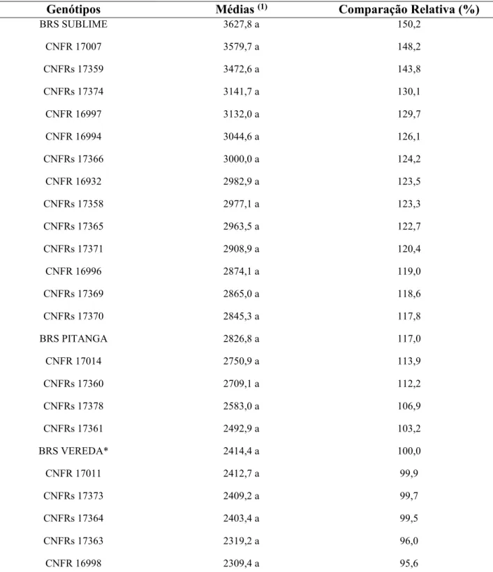 Tabela  06.  Médias  e  comparação  relativa  da  produtividade  dos  genótipos  de  feijoeiro  comum,  do  grupo  diversos, na safra de inverno, no município de Uberlândia-MG, 2016