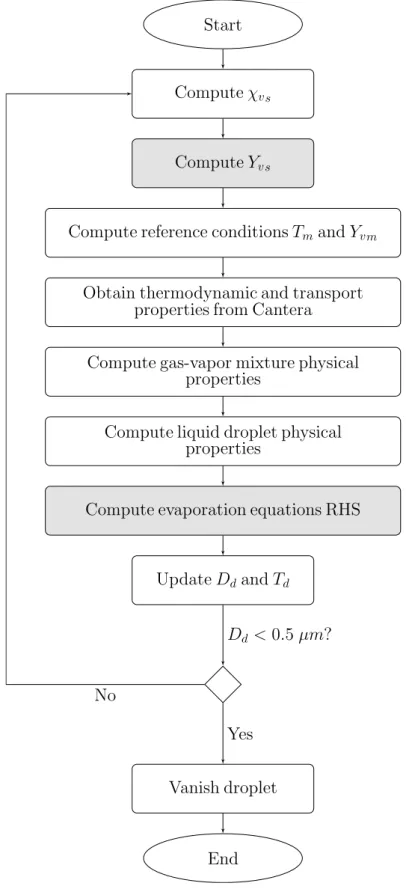 Figure 5.2: General structure of the Lagrangian evaporation function.