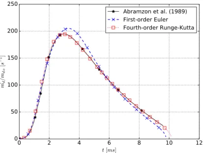 Figure 6.1: Droplet evaporation rate temporal evolution.