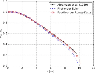 Figure 6.2: Non-dimensional droplet diameter temporal evolution.