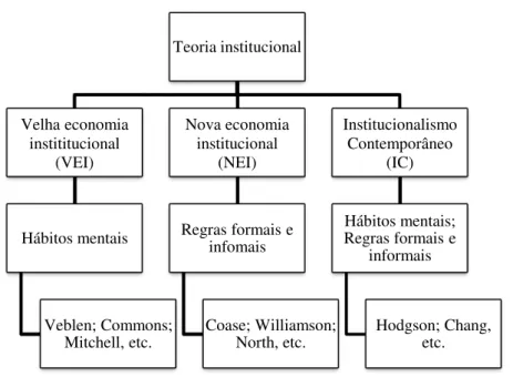 Figura 1 - Correntes da Teoria institucionalista 