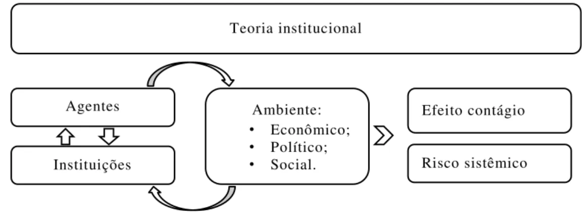 Figura 2 - Contribuições da Teoria institucionalista para o efeito contágio e para o risco sistêmico 