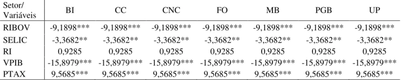 Tabela 3 - Estatística-t do teste ADF para todos os setores  Setor/  Variáveis  BI  CC  CNC  FO  MB  PGB  UP  RIBOV  -9,1898***  -9,1898***  -9,1898***  -9,1898***  -9,1898***  -9,1898***  -9,1898***  SELIC  -3,3682**  -3,3682**  -3,3682**  -3,3682**  -3,3