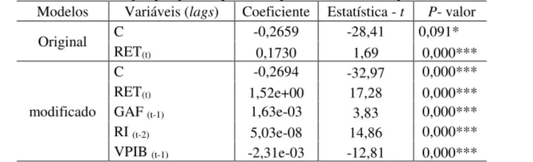 Tabela 10 - Resultado da estimação por painel quantílico para o setor FO, no período de 1994.1 a 2016.2