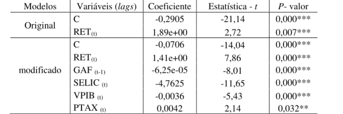 Tabela 11 - Resultado da estimação por painel quantílico para o setor MB, no período de 1994.1 a 2016.2