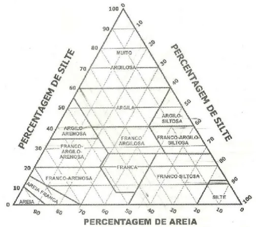 Figura 8. Triangulo de classificação textural. Fonte: Santos et al. (2005). 