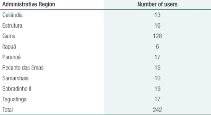 Table 1.  Distribution of users’ sample by Administrative Region,  according to users registered at the basic health care units