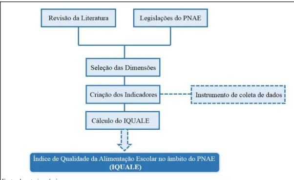 Figura 5  –  Fluxograma da metodologia para construção do IQUALE. 