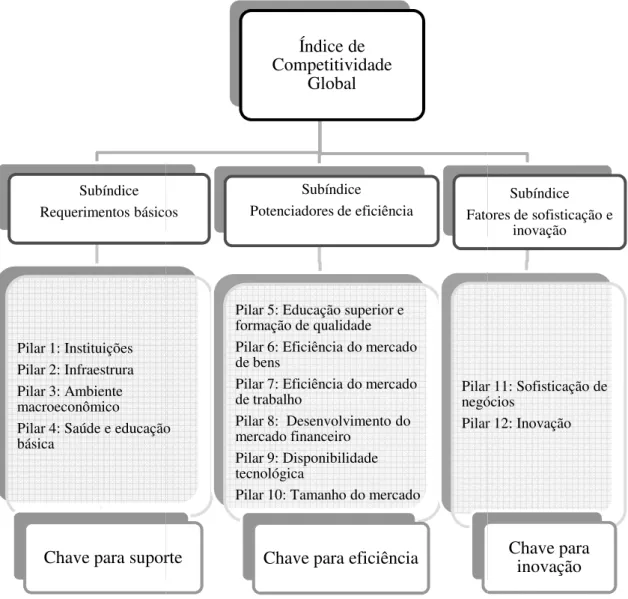 Figura 3 Diagrama dos doze pilar Fonte: Sala-i-Martín et al., 2012.