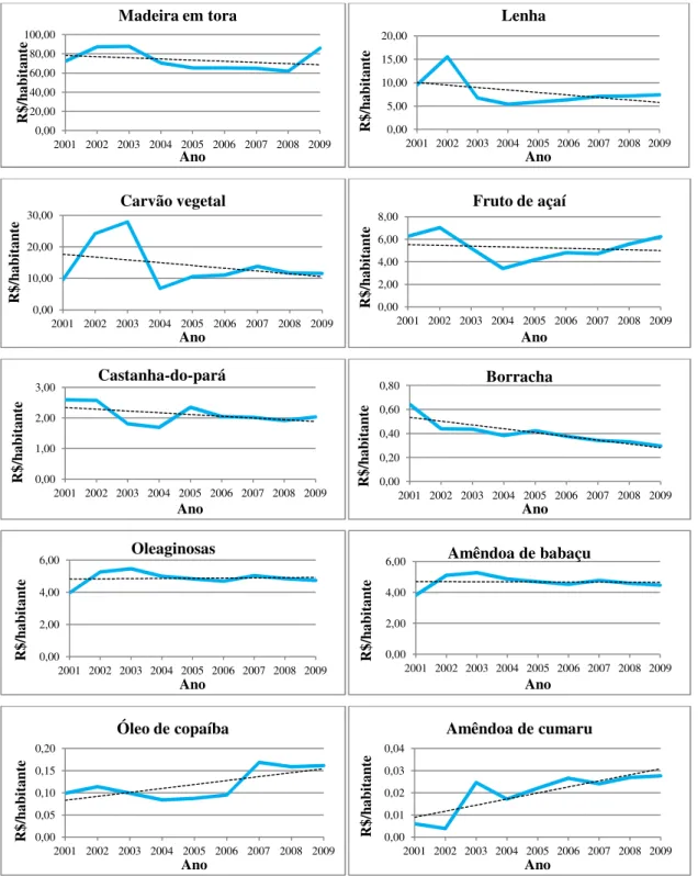 Figura 5 Valor da produção per capita dos principais produtos florestais da Amazônia. 