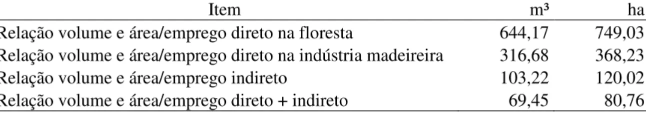 Tabela 2 Quantidade necessária de volume de madeira e de área referentes ao manejo florestal para geração  de empregos anuais