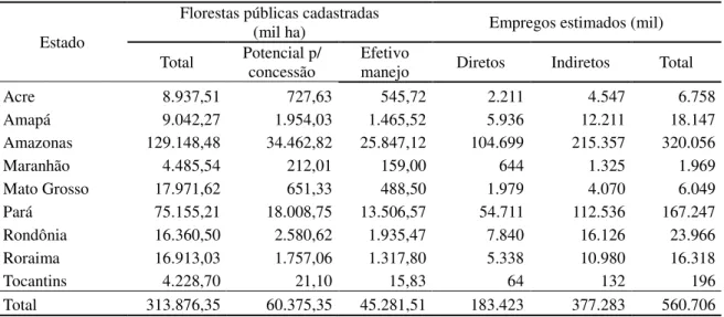 Tabela  3  Áreas  totais  e  potenciais  e  estimativa  de  geração  de  empregos  mediante  concessão  florestal  nos  estados da Amazônia