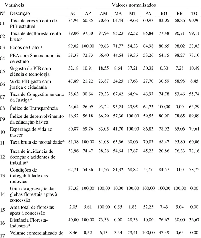 Tabela 6 Variáveis normalizadas por estado da Amazônia referentes ao ano de 2010. 