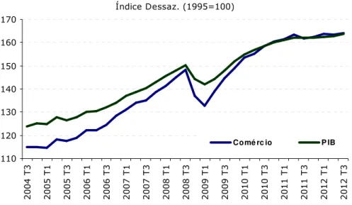 Gráfico V – PIB Comércio 