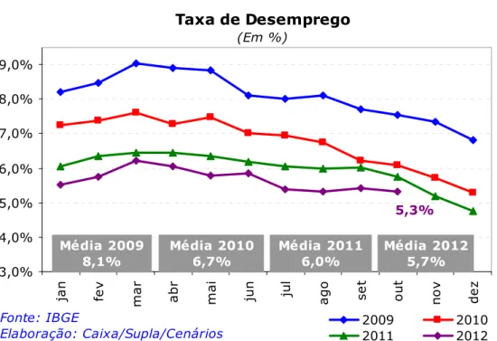 Gráfico VIII – Evolução Taxa de Desemprego 