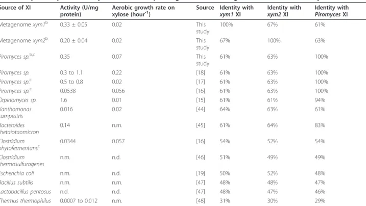 Table 3 Reported specific activity and maximum specific growth rate for XI genes cloned in Saccharomyces cerevisiae a Source of XI Activity (U/mg
